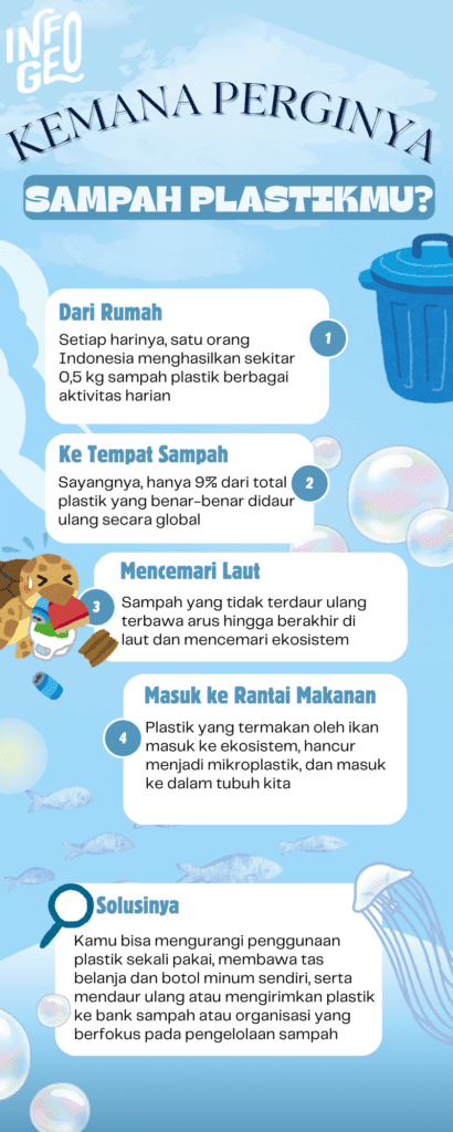 Infografis tentang jejak perginya sampah plastik. Gambar: Geograph.id
